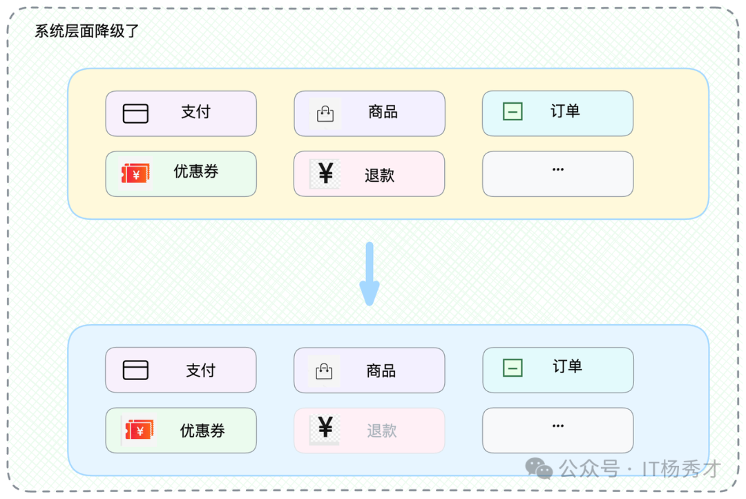 面试官：应对高并发，如何设计服务降级方案？